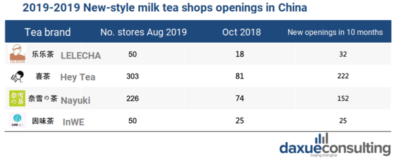 How many milk tea shops in China by brand