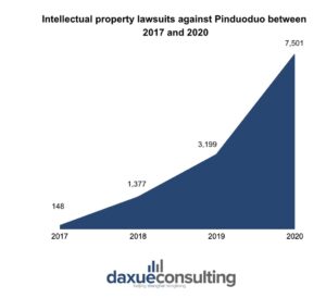 litigations against Pinduoduo between 2017 and 2020.