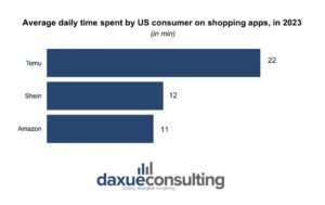 Average daily time spent by US consumers on shopping apps in 2023