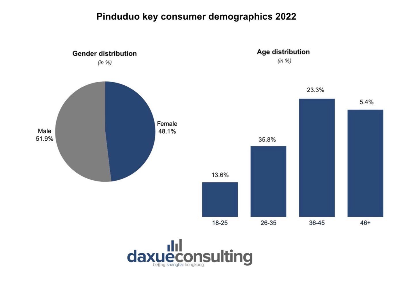 key consumer demographics 2022