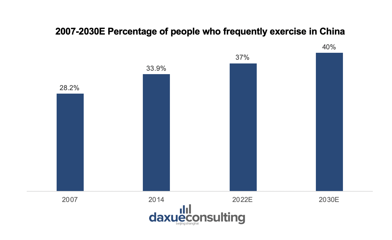 2007-2030E Percentage of people who frequently exercise in China