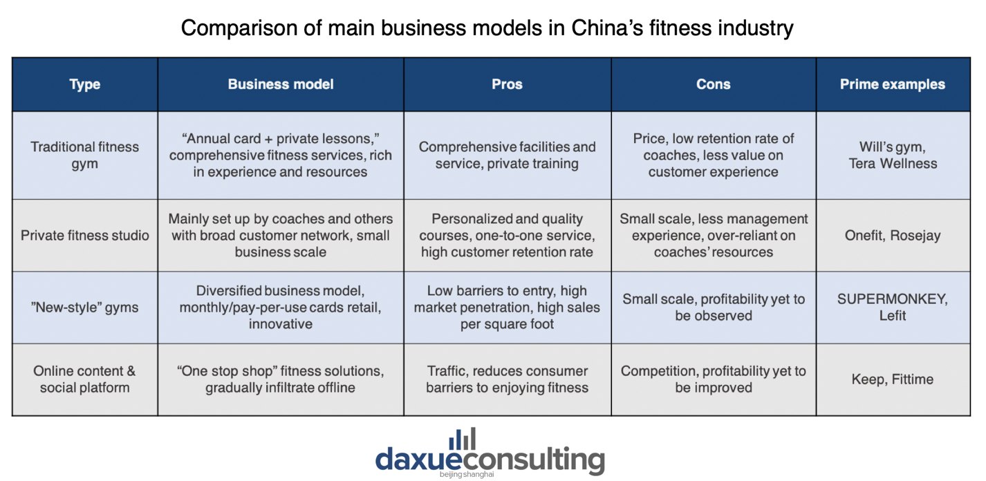 comparison of main business models in China’s fitness industry. Supermonkey, Lefit