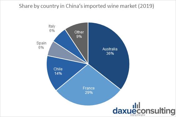 wine imports in China by country of origin