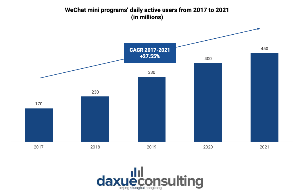 mini programs’ daily active users from 2017 to 2021