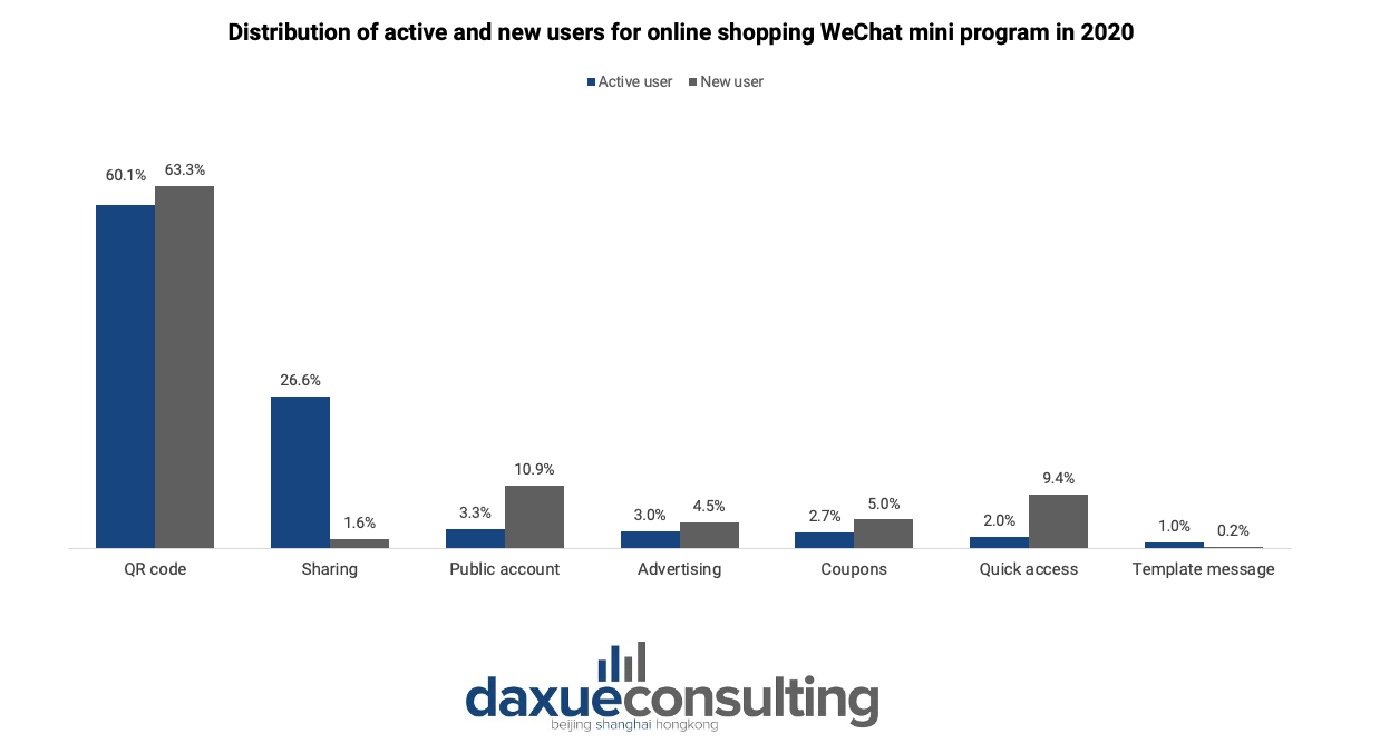 active and new users for online shopping WeChat MPs in 2020