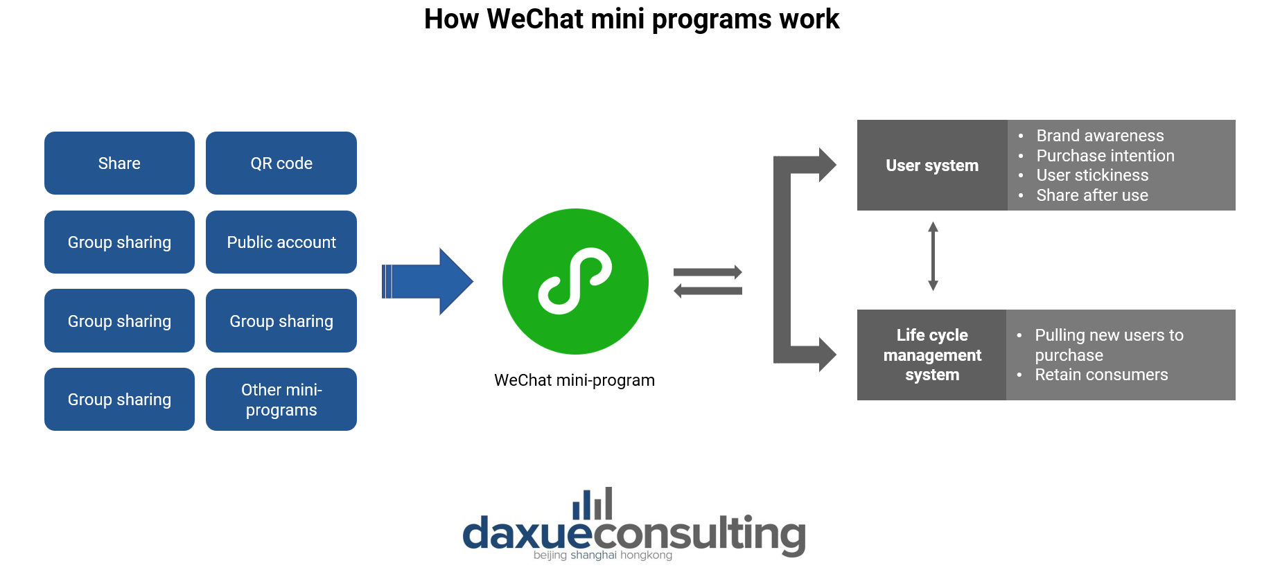 how wechat mini programs work