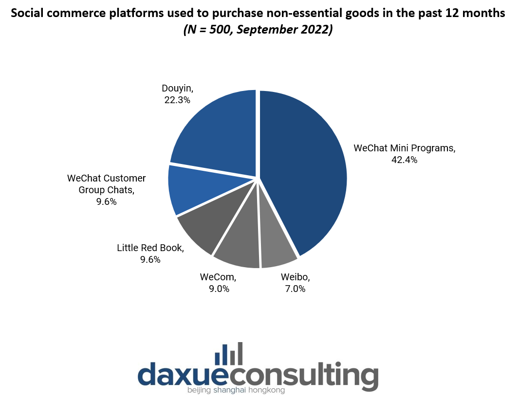 Social commerce platforms used to purchase non-essential goods in the past 12 months