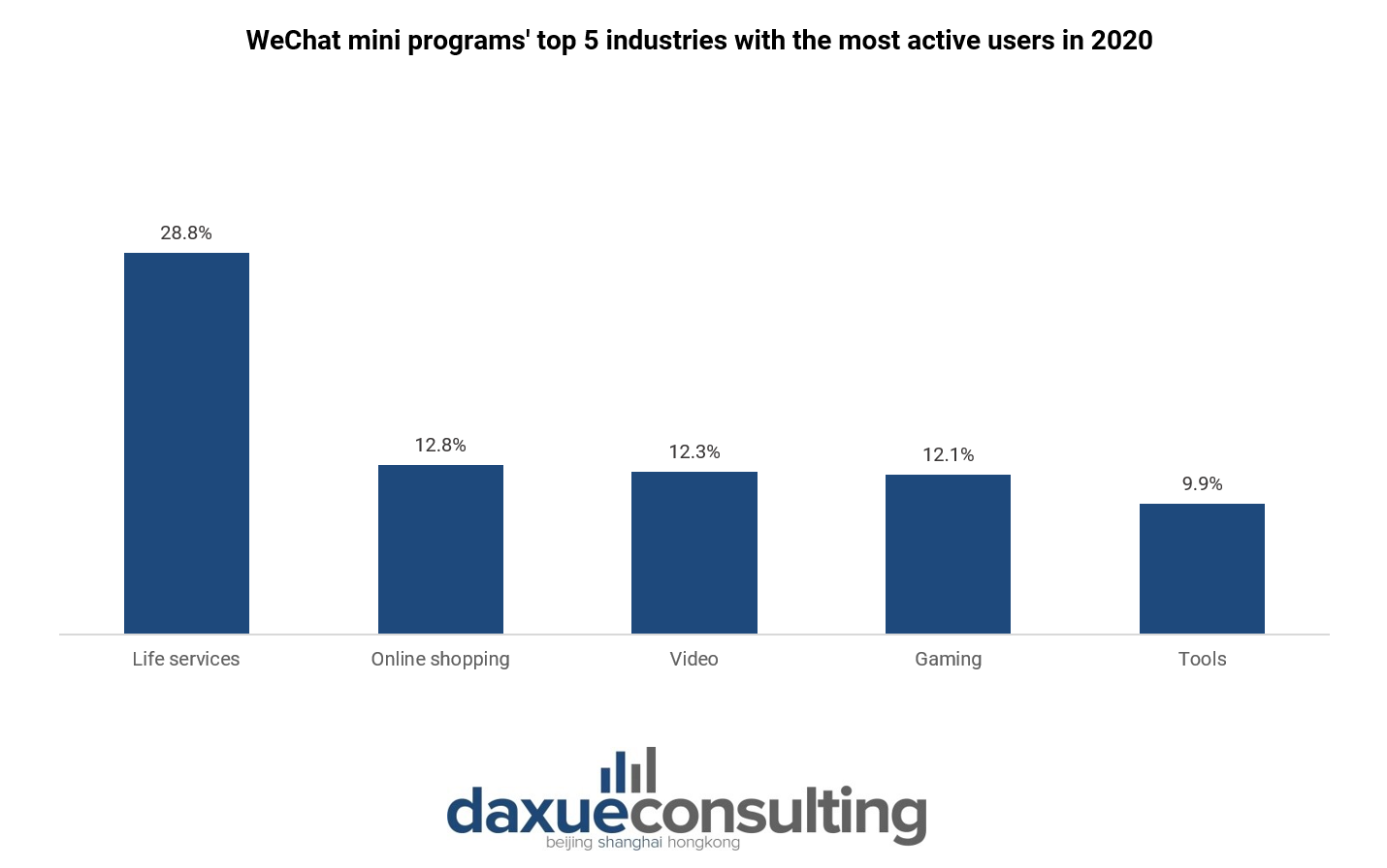 Wechat mps' top industries