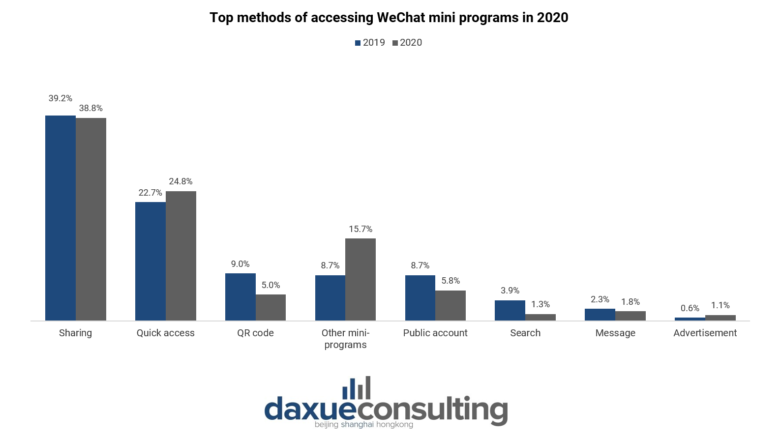 top methods of accessing WeChat MP in 2020