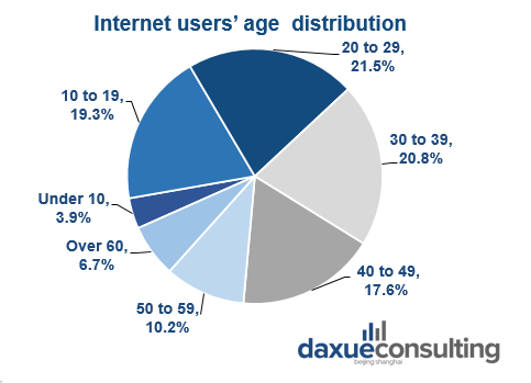 Chinese Internet users’ age distribution