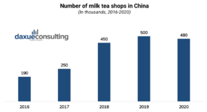 Number of milk tea shops in China