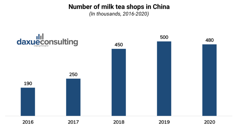 Number of milk tea shops in China