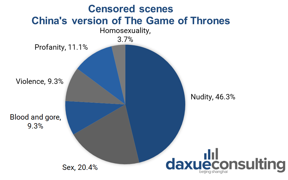 daxue consulting analysis, censored content of Games of Thrones in China