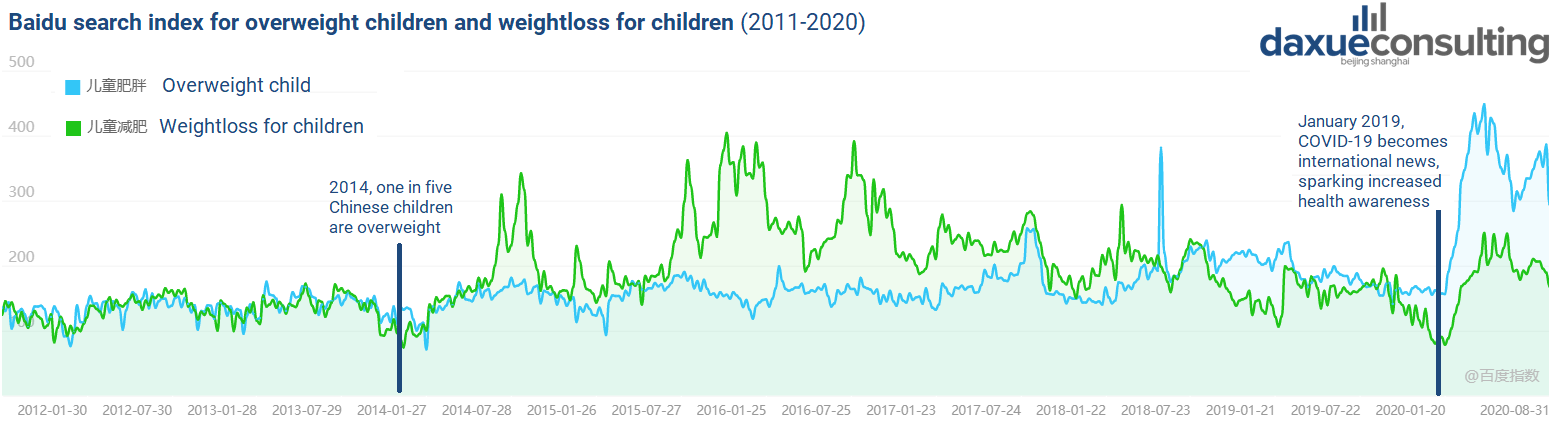 daxue consulting analysis, search frequency of 'Overweight child' and 'weight-loss for children' between 2012 and 2020. childhood obesity in China