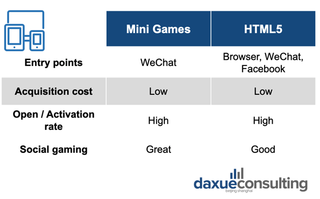 Source: 31Ten, daxue consulting mini-programs official report, comparing H5 games to WeChat mini-games