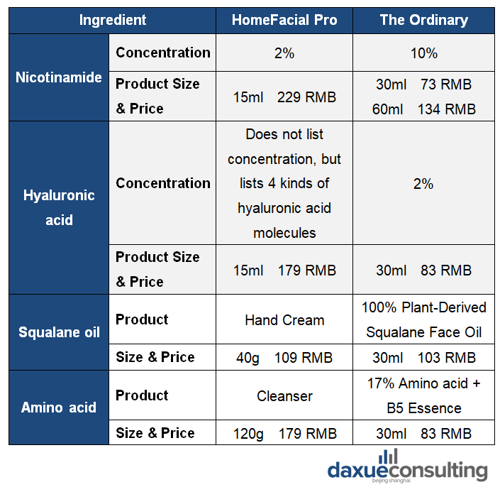 Data Source: Tmall, daxue consulting analysis, HomeFacial Pro price per unit (PPU) is higher than that of The Ordinary.   