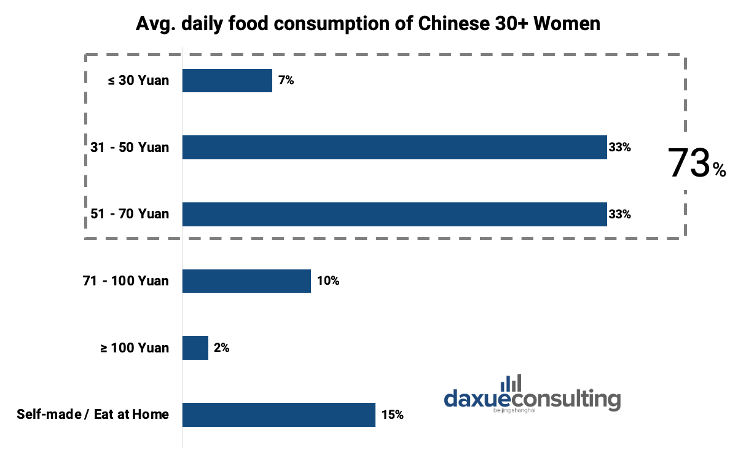 Avg. daily food expenditure of Chinese 30+ women