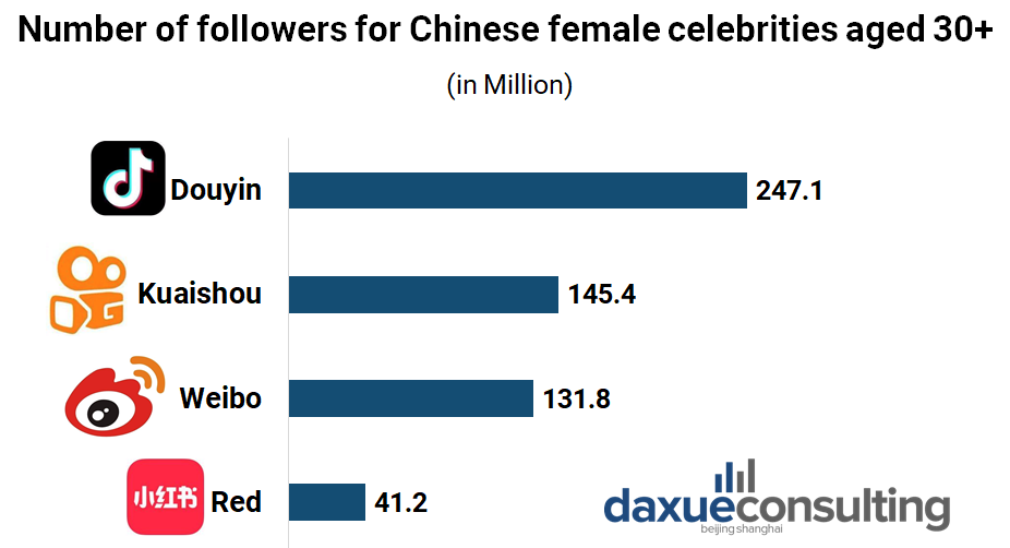 Number of followers for Chinese celebrities aged 30+