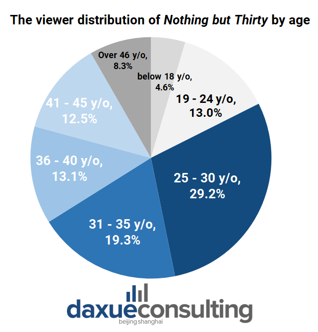 Viewer Distribution of Nothing but Thirty by Age