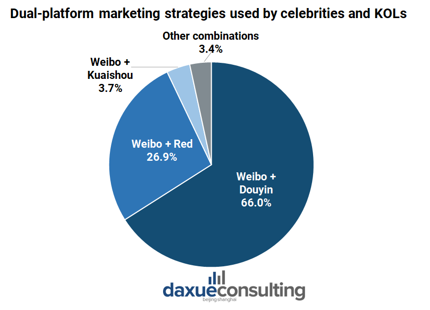 Dual-platform marketing strategy used by celebrities and KOLs