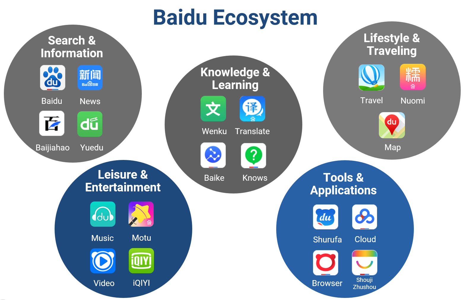 Baidu ecosystem 