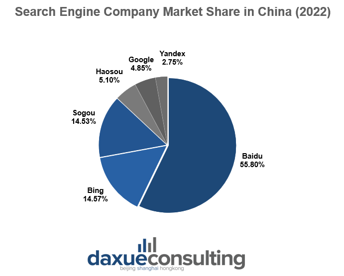 Baidu seo: Search Engine Company Market Share in China