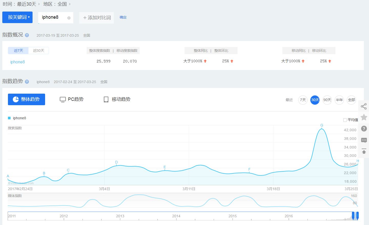 “iPhone8” using Baidu Index Tool