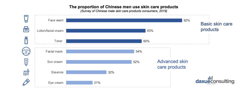 which skincare products Chinese men use