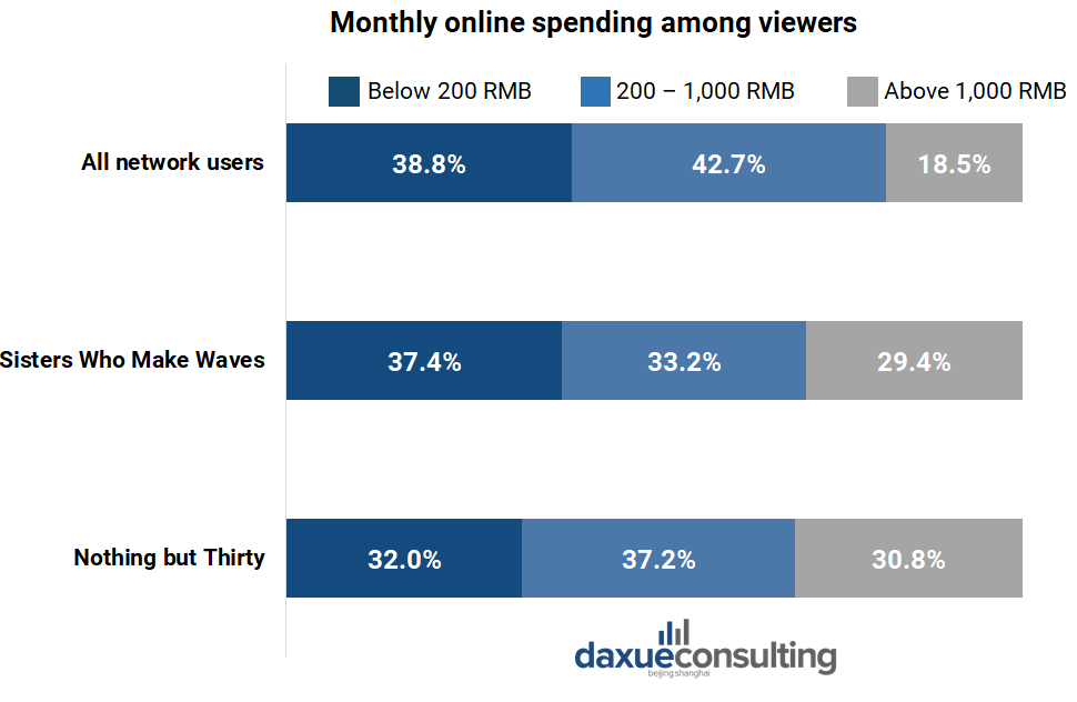 daxue consulting analysis, distribution of online spending per month