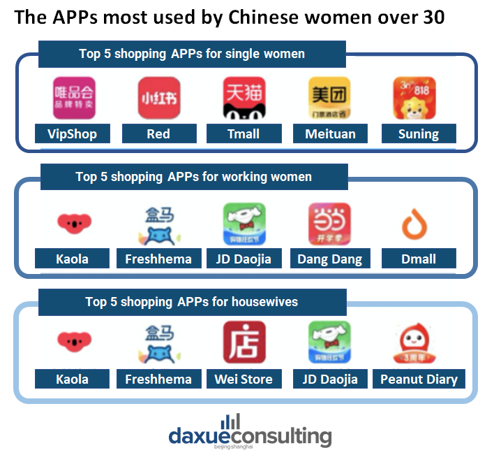 The Apps most used by Chinese women over 30