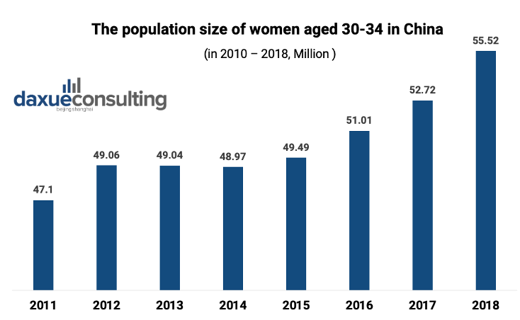 The population size of women aged 30-34 in China