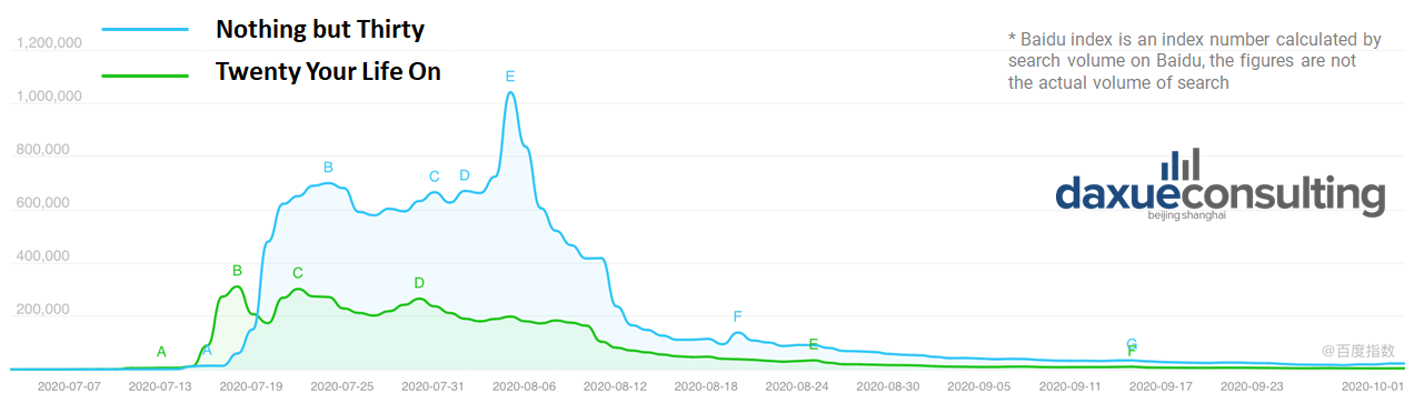Baidu Index, The search trend of 'Nothing but Thirty' compared to the drama 'Twenty Your Life On'