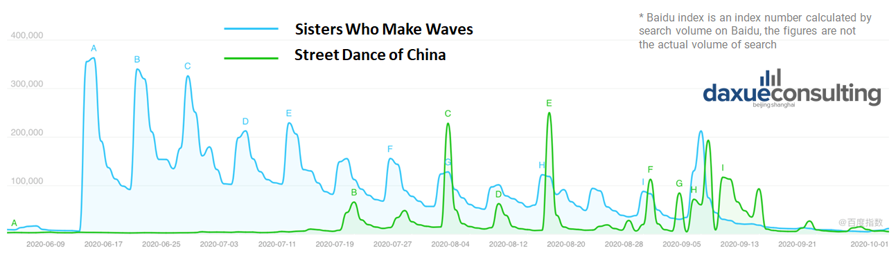 The search trend of 'Sisters Who Make Waves' compared to popular show 'Street Dance of China'