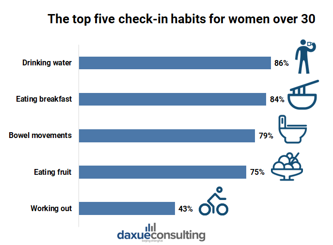 the top five 30+ women check-in habits