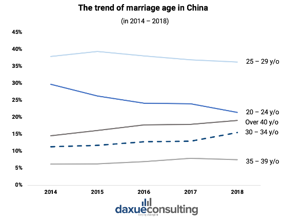 the trend of marriage age in China