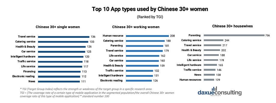 Top 10 App types used by Chinese 30+ women