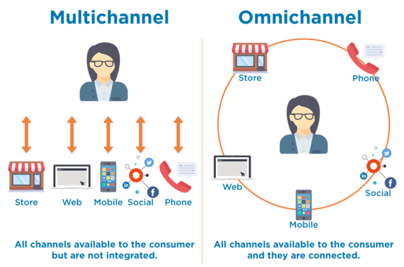 Omni-channel marketing is essentially integrated multichannel marketing