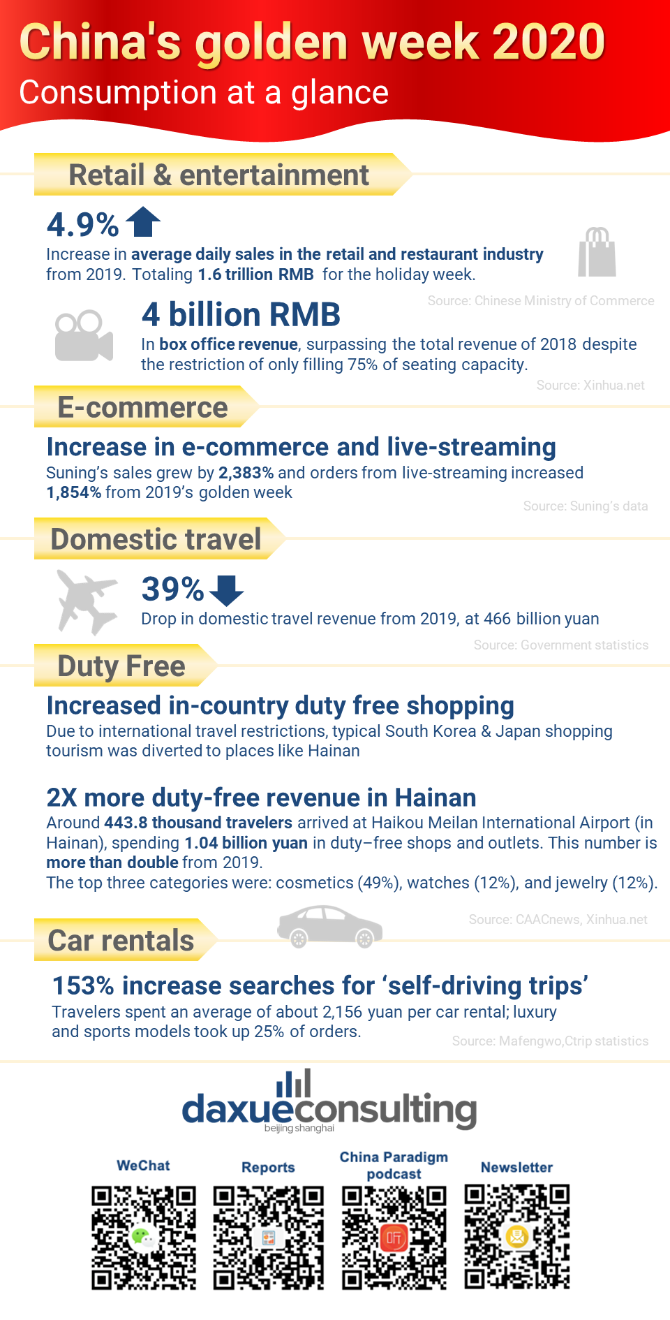 China's 2020 golden week consumption at a glance