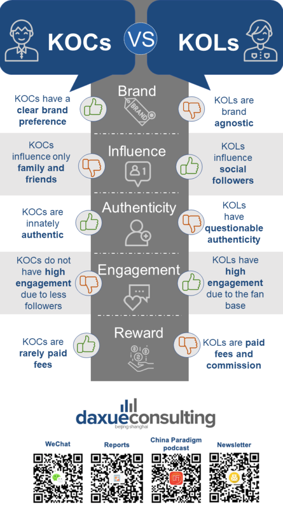 Infographic by daxue consulting, comparing KOC and KOL marketing in China