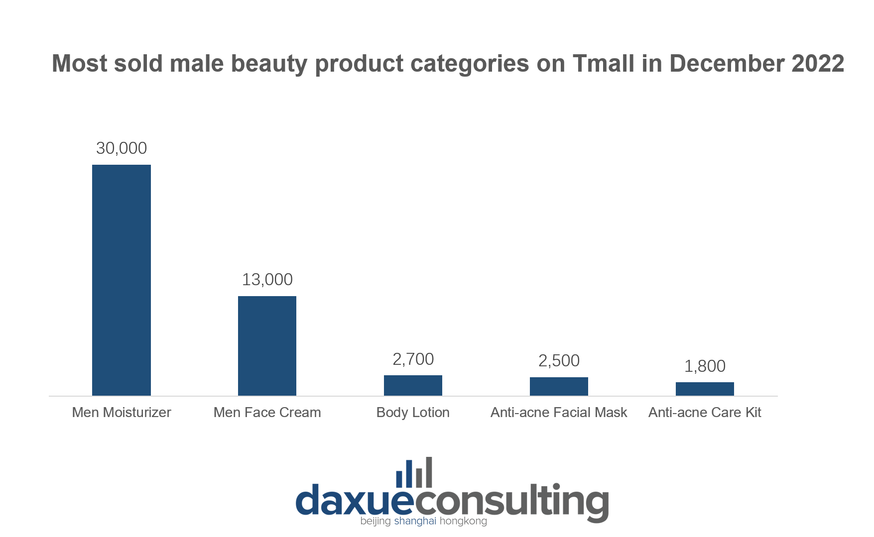 Most sold male beauty product categories on Tmall in December 2022