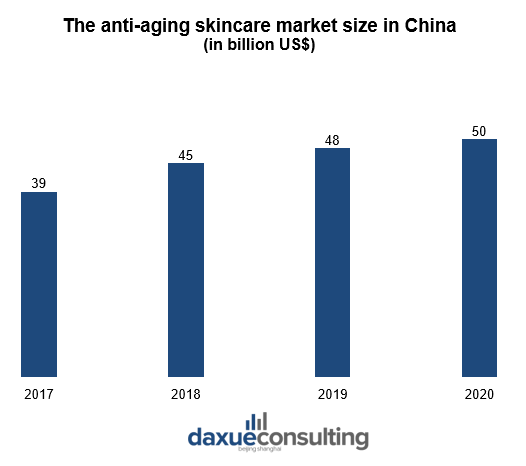 China’s anti-aging skincare market