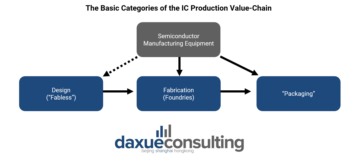 semiconductor industry structure