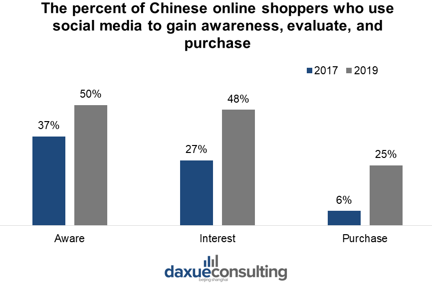 Chinese online shoppers who use social media to gain awareness, evaluate, and purchase