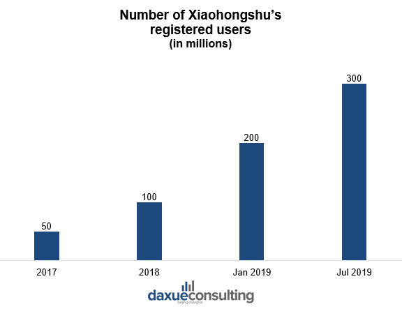 Number of Xiaohongshu’s registered users 