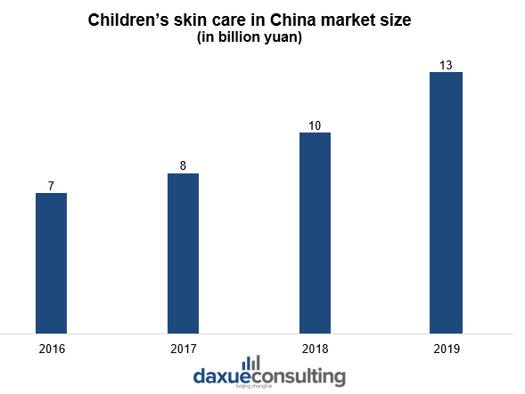 Children’s skincare in China market size