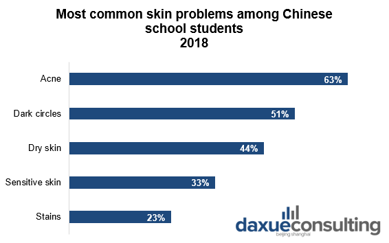 Most common skin problems among Chinese school students 2018
Children's skincare market in China