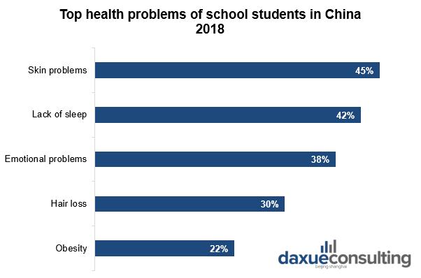 top health problems of school students in China 2018
Children's skincare market in China
