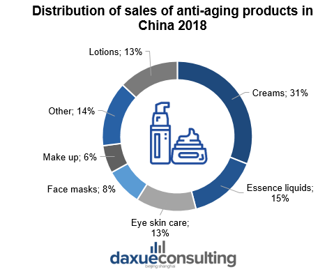 sales of anti-aging products in China