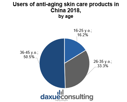 Users of anti-aging skin care products in China