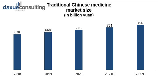 traditional Chinese medicine market size